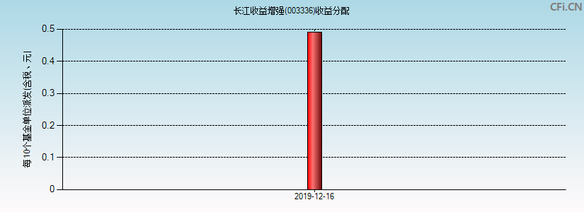 长江收益增强(003336)基金收益分配图