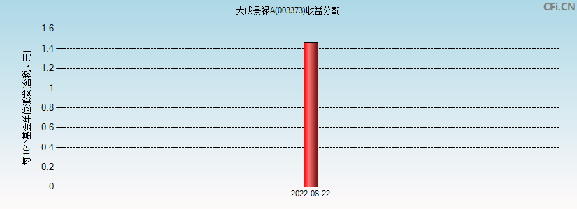 大成景禄A(003373)基金收益分配图