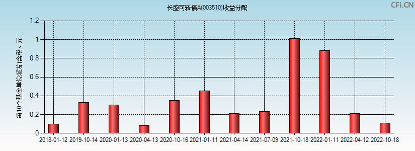 长盛可转债A(003510)基金收益分配图