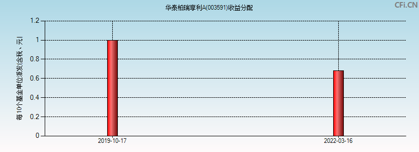 华泰柏瑞享利A(003591)基金收益分配图