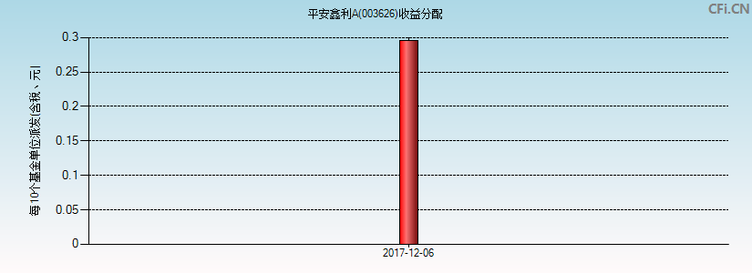 平安鑫利A(003626)基金收益分配图