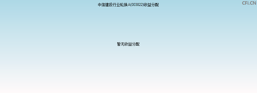 中信建投行业轮换A(003822)基金收益分配图