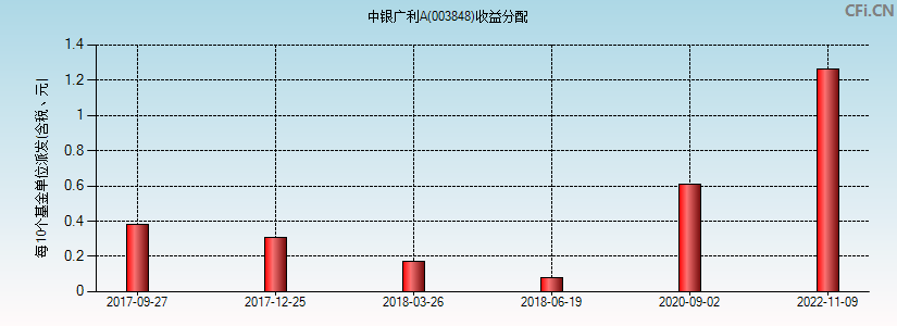 中银广利A(003848)基金收益分配图