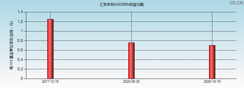 汇安丰利A(003886)基金收益分配图