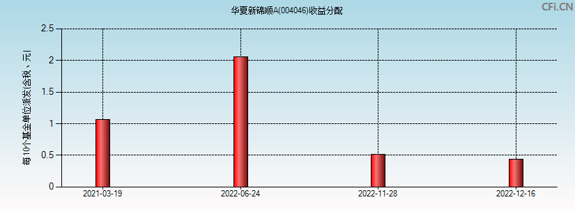 华夏新锦顺A(004046)基金收益分配图