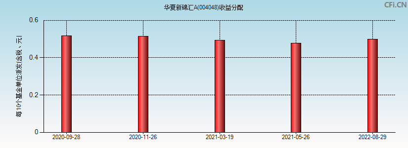 华夏新锦汇A(004048)基金收益分配图