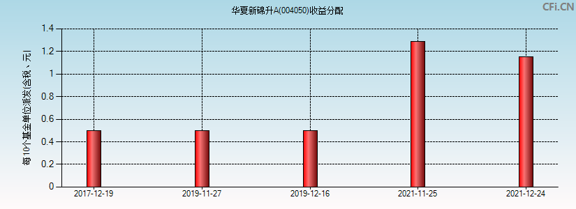 华夏新锦升A(004050)基金收益分配图