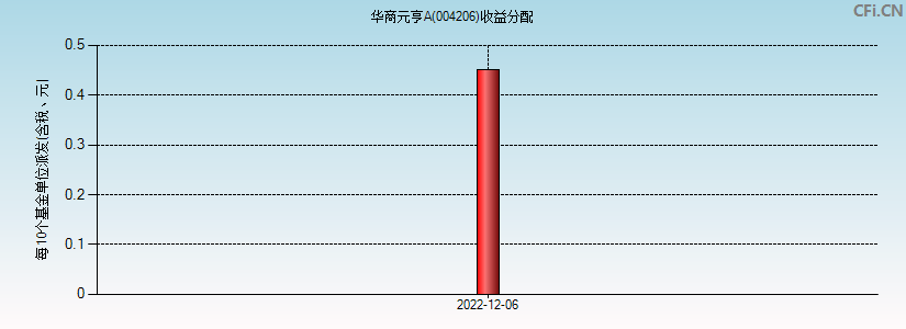 华商元亨A(004206)基金收益分配图