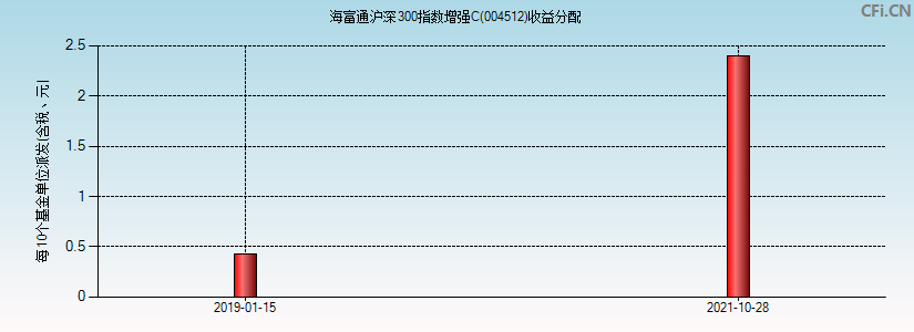 海富通沪深300指数增强C(004512)基金收益分配图