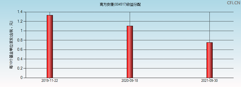 南方安康(004517)基金收益分配图