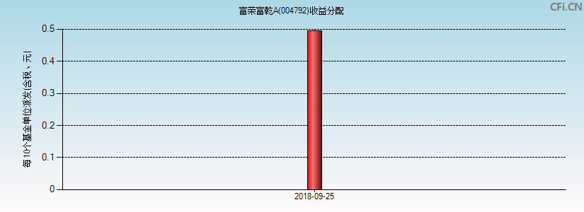 富荣富乾A(004792)基金收益分配图