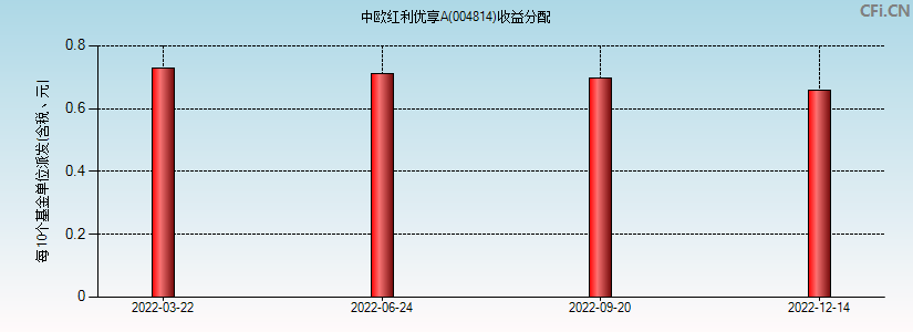 中欧红利优享A(004814)基金收益分配图