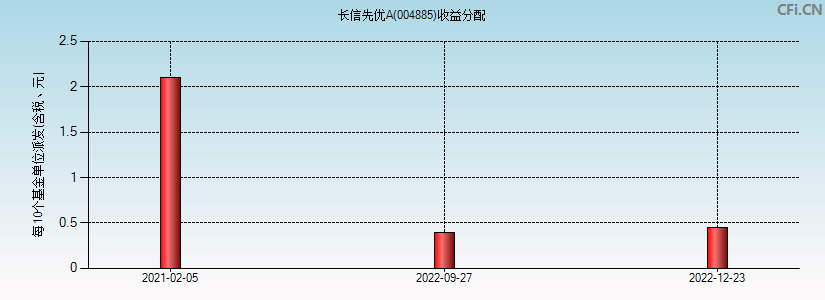 长信先优A(004885)基金收益分配图