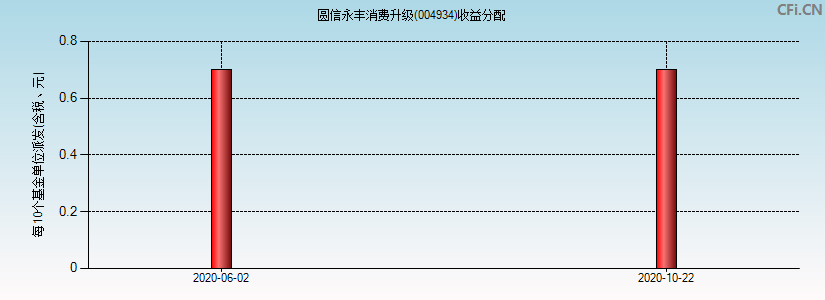 圆信永丰消费升级(004934)基金收益分配图