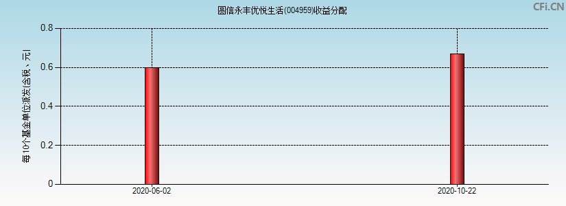 圆信永丰优悦生活(004959)基金收益分配图