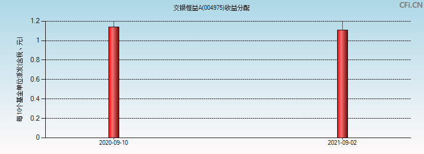 交银恒益A(004975)基金收益分配图