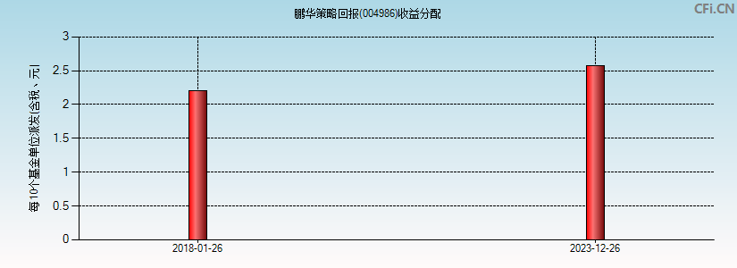 鹏华策略回报(004986)基金收益分配图