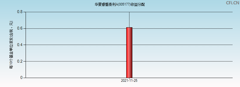 华夏睿磐泰利A(005177)基金收益分配图