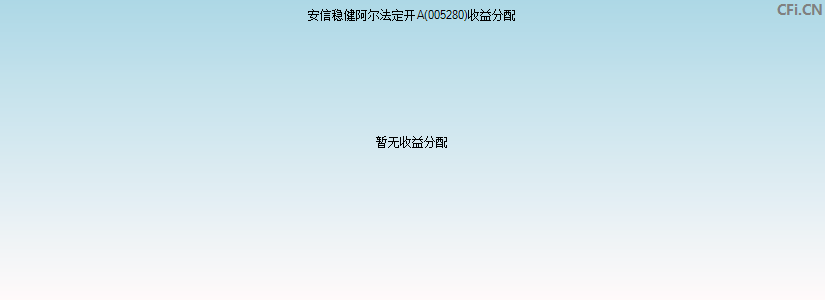 安信稳健阿尔法定开A(005280)基金收益分配图