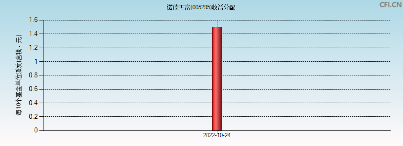 诺德天富(005295)基金收益分配图