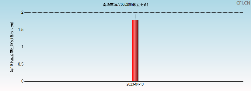 南华丰淳A(005296)基金收益分配图