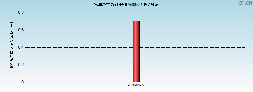 富国沪港深行业精选A(005354)基金收益分配图