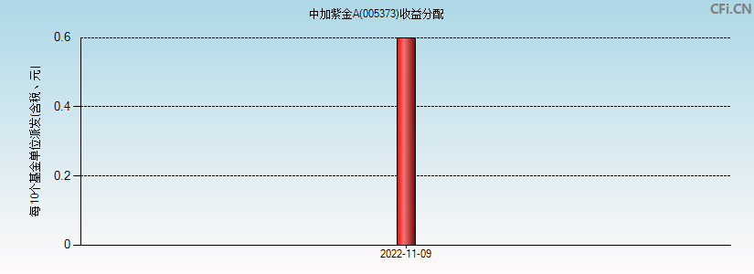 中加紫金A(005373)基金收益分配图