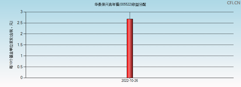华泰保兴吉年福(005522)基金收益分配图