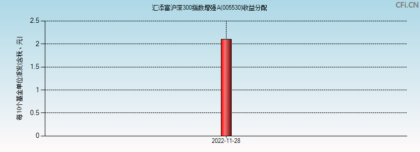 汇添富沪深300指数增强A(005530)基金收益分配图