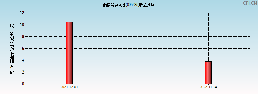 泰信竞争优选(005535)基金收益分配图