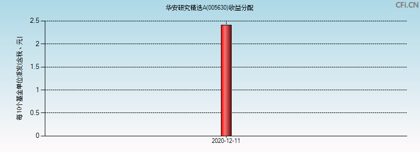 华安研究精选A(005630)基金收益分配图