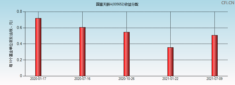 国富天颐A(005652)基金收益分配图