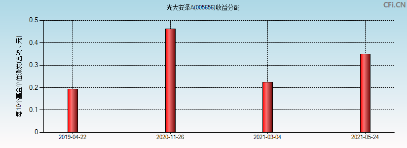 光大安泽A(005656)基金收益分配图