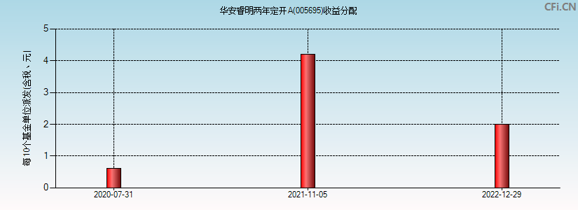 华安睿明两年定开A(005695)基金收益分配图