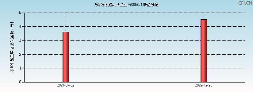 万家新机遇龙头企业A(005821)基金收益分配图