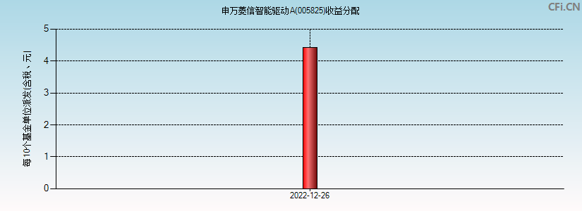 申万菱信智能驱动A(005825)基金收益分配图