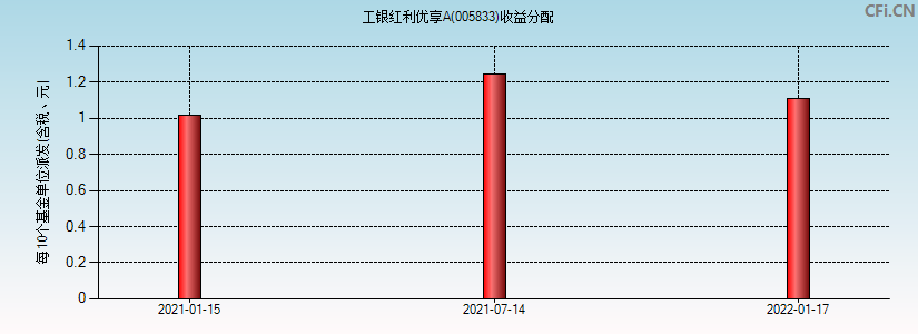 工银红利优享A(005833)基金收益分配图