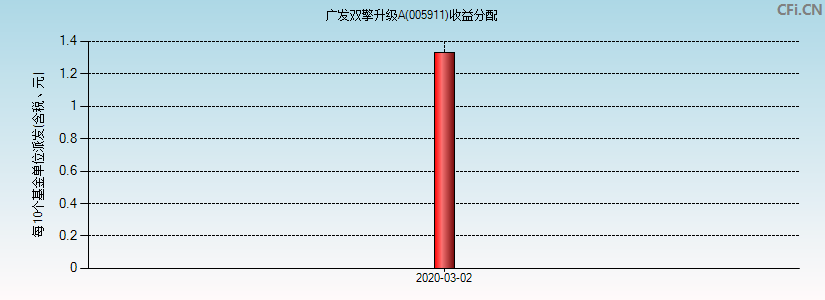 广发双擎升级A(005911)基金收益分配图