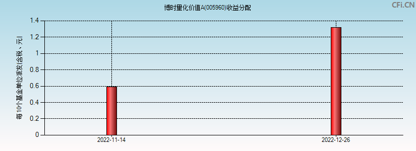 博时量化价值A(005960)基金收益分配图