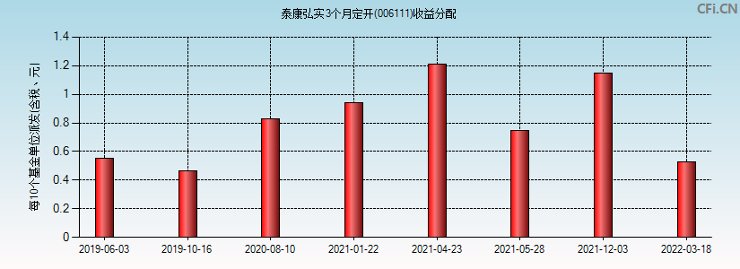 泰康弘实3个月定开(006111)基金收益分配图