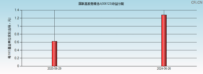 国联高股息精选A(006123)基金收益分配图