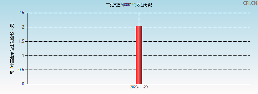 广发集嘉A(006140)基金收益分配图