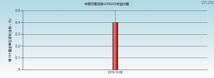 中银双息回报A(006243)基金收益分配图