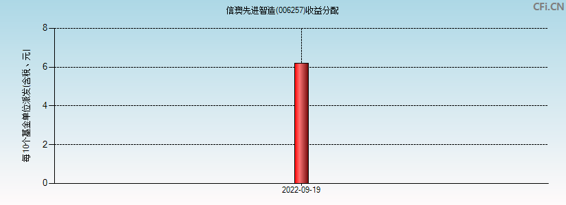 信澳先进智造(006257)基金收益分配图