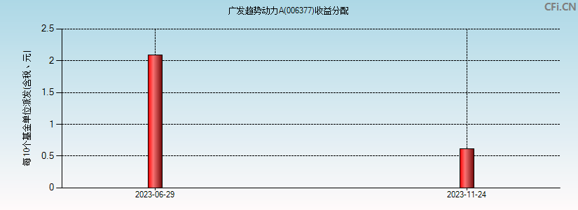 广发趋势动力A(006377)基金收益分配图