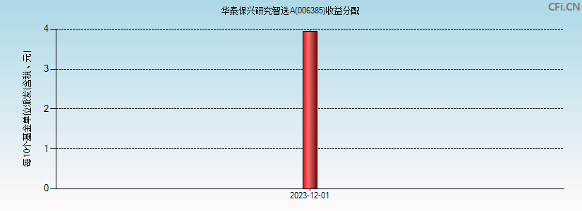 华泰保兴研究智选A(006385)基金收益分配图