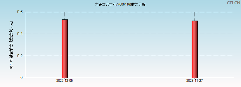 方正富邦丰利A(006416)基金收益分配图