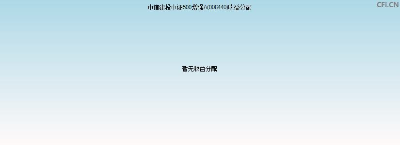 中信建投中证500增强A(006440)基金收益分配图