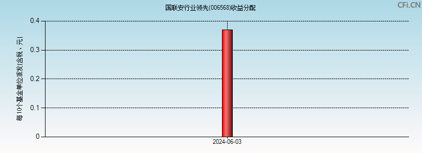 国联安行业领先(006568)基金收益分配图