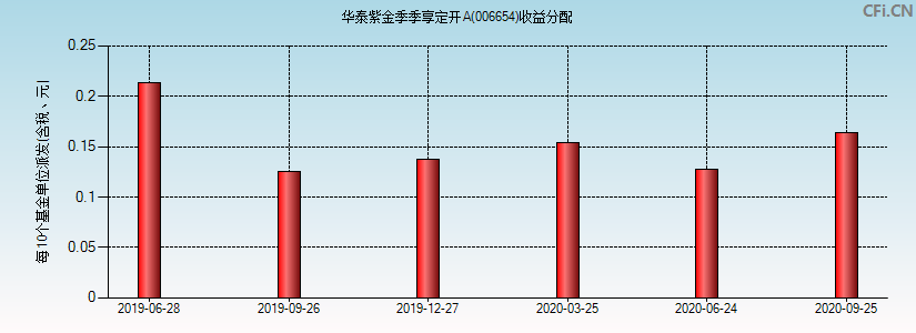 华泰紫金季季享定开A(006654)基金收益分配图